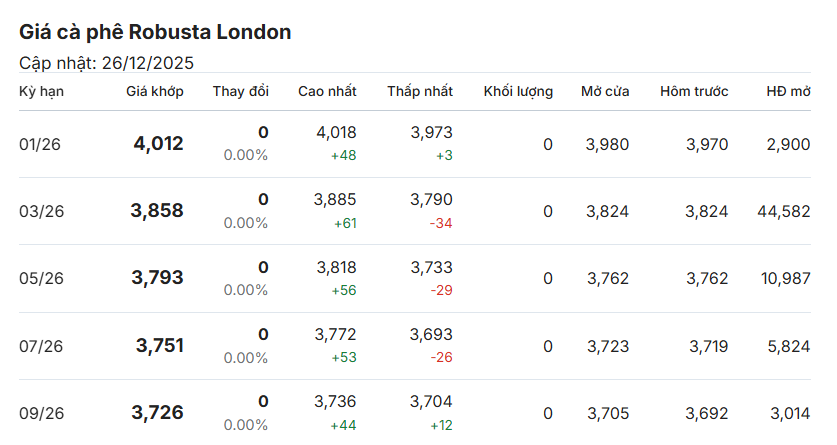 gia-ca-phe-hom-nay-26-12-2025