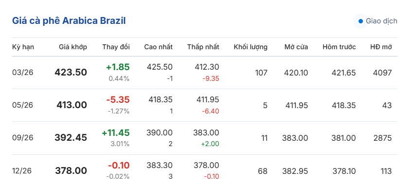 gia-ca-phe-hom-nay-26-12-2025