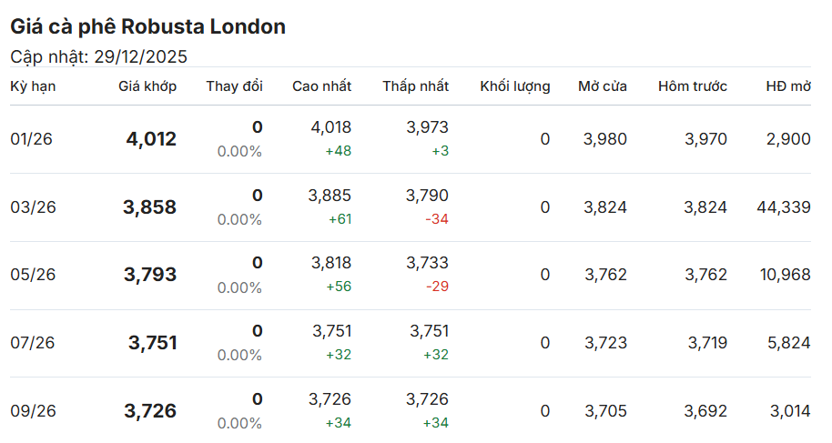gia-ca-phe-hom-nay-29-12-2025
