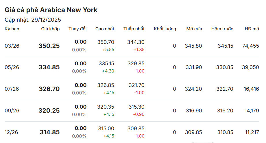 gia-ca-phe-hom-nay-29-12-2025