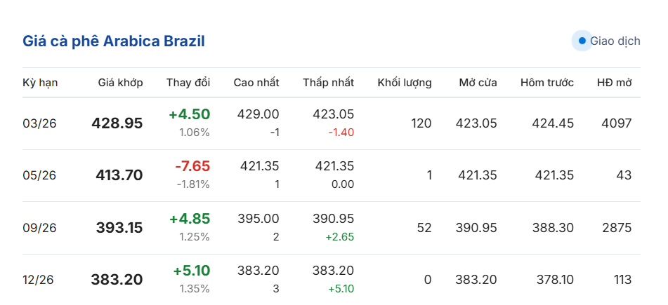 gia-ca-phe-hom-nay-29-12-2025
