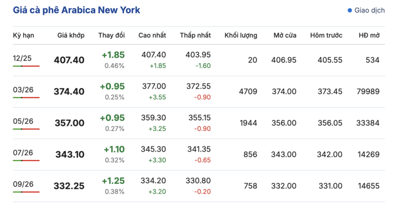 gia-ca-phe-hom-nay-04122025