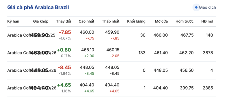 gia-ca-phe-hom-nay-04122025