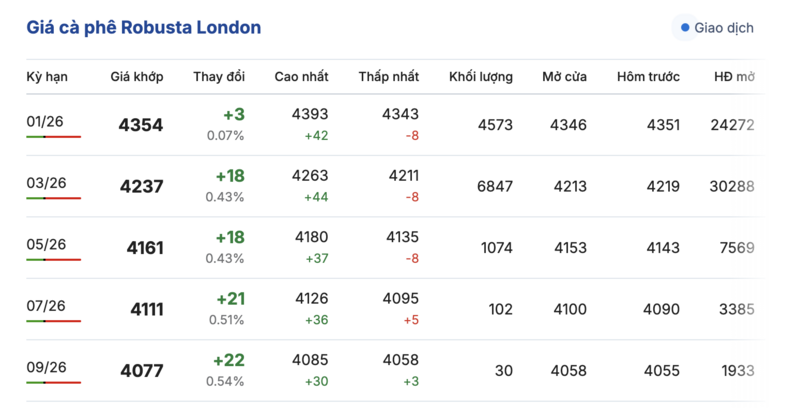 gia-ca-phe-hom-nay-04122025