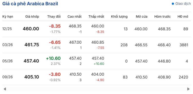 gia-ca-phe-hom-nay-05-12-2025