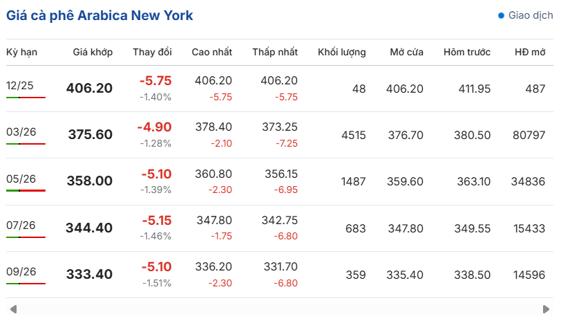 gia-ca-phe-hom-nay-05-12-2025