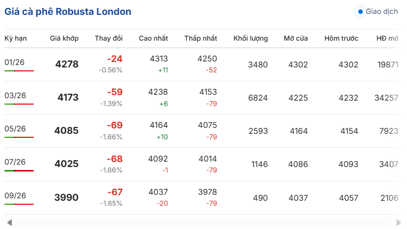 gia-ca-phe-hom-nay-05-12-2025