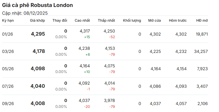 gia-ca-phe-hom-nay-08-12-2025