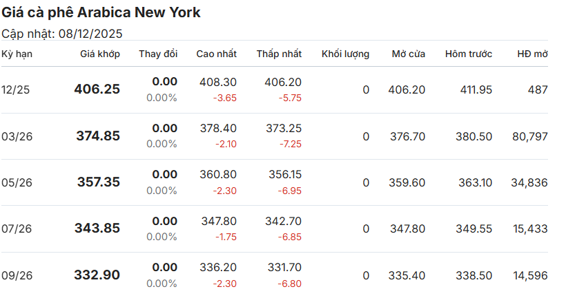gia-ca-phe-hom-nay-08-12-2025