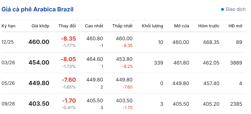 gia-ca-phe-hom-nay-08-12-2025