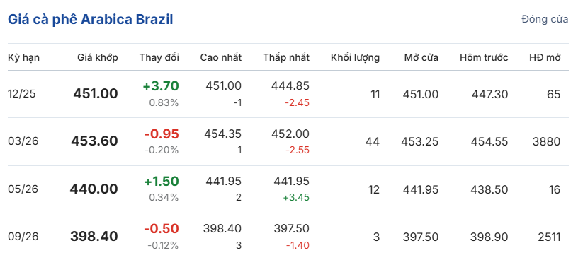 gia-ca-phe-hom-nay-11-12-2025