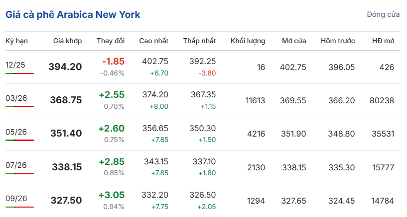 gia-ca-phe-hom-nay-11-12-2025