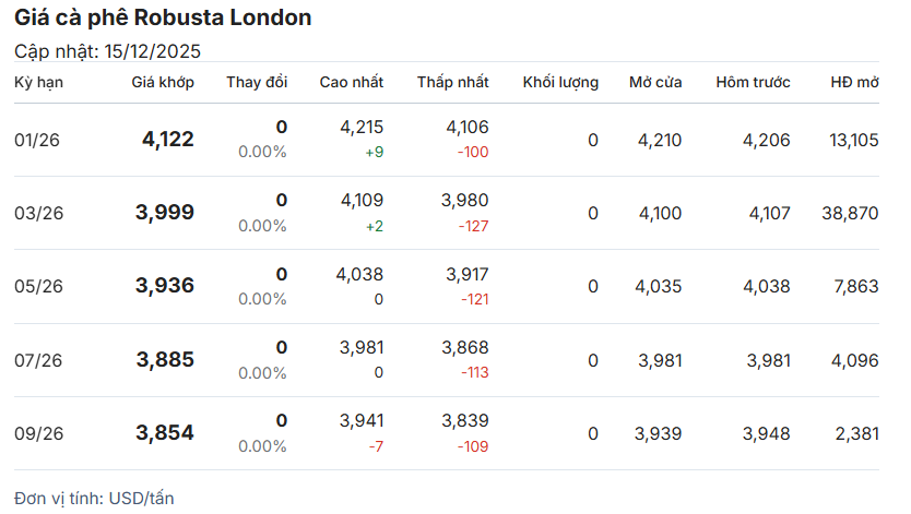 gia-ca-phe-hom-nay-15-12-2025