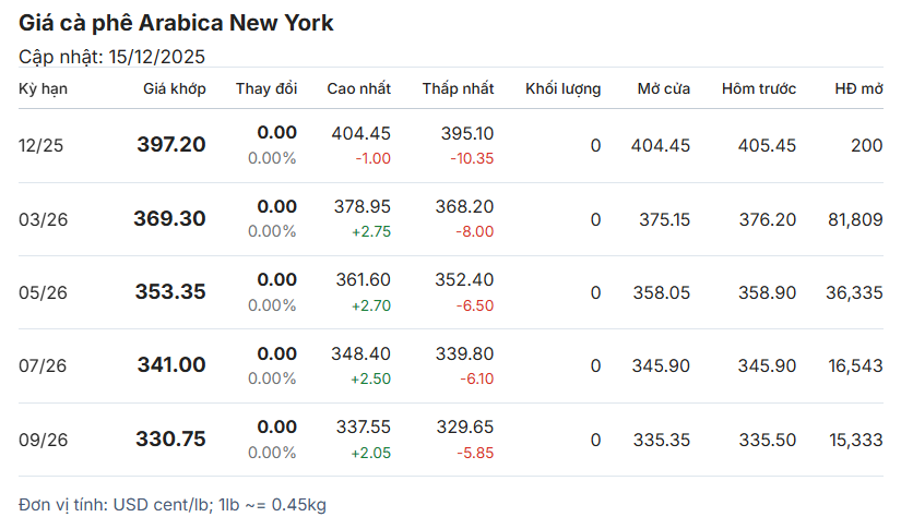 gia-ca-phe-hom-nay-15-12-2025