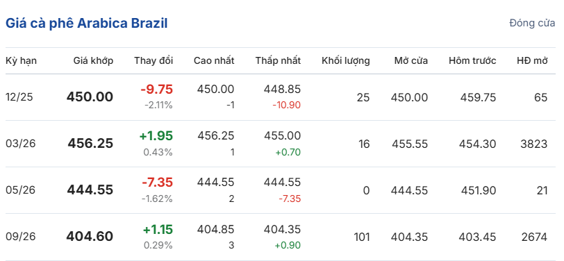 gia-ca-phe-hom-nay-15-12-2025