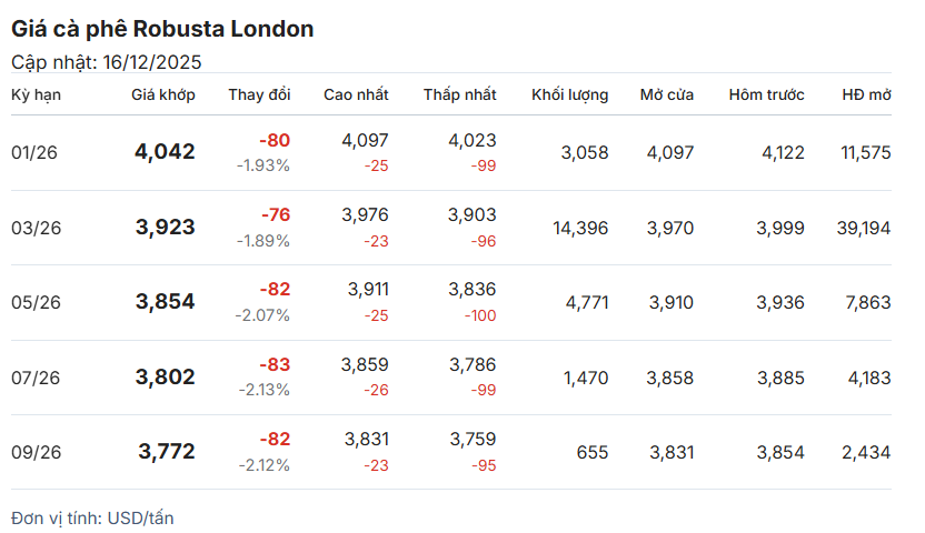 gia-ca-phe-hom-nay-16-12-2025