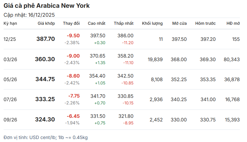 gia-ca-phe-hom-nay-16-12-2025