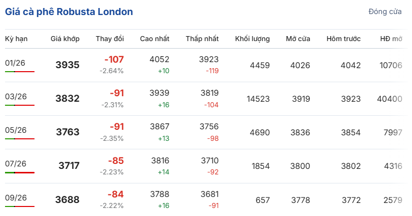 gia-ca-phe-hom-nay-17-12-2025