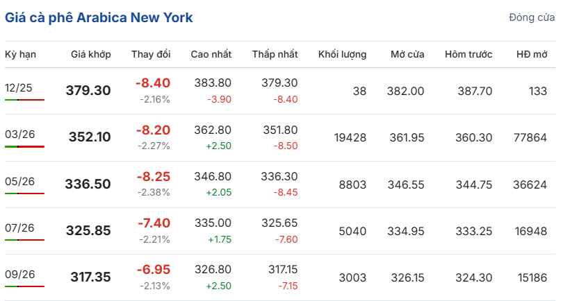 gia-ca-phe-hom-nay-17-12-2025