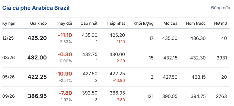 gia-ca-phe-hom-nay-17-12-2025