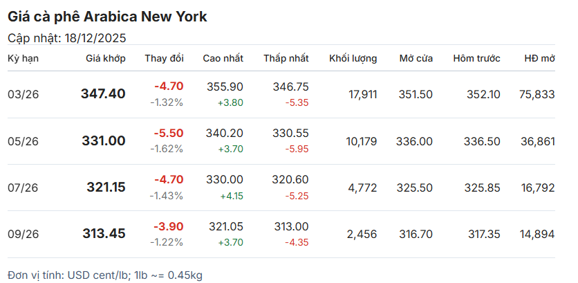 gia-ca-phe-hom-nay-18-12-2025