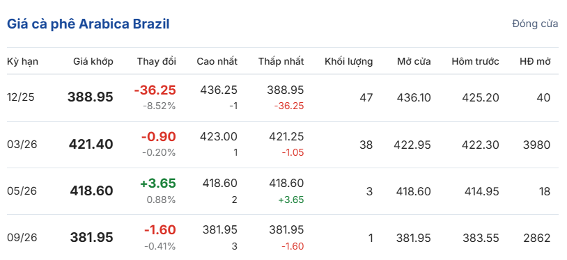 gia-ca-phe-hom-nay-18-12-2025
