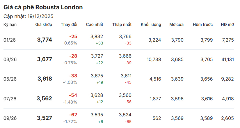 gia-ca-phe-hom-nay-19-12-2025