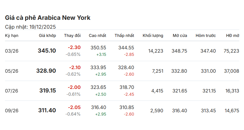 gia-ca-phe-hom-nay-19-12-2025