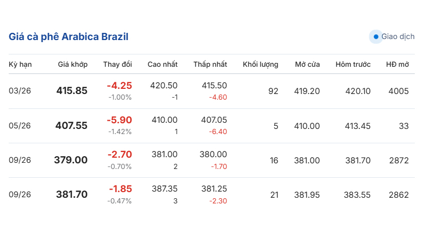 gia-ca-phe-hom-nay-19-12-2025