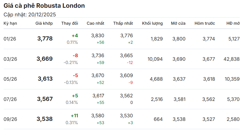 gia-ca-phe-hom-nay-20-12-2025