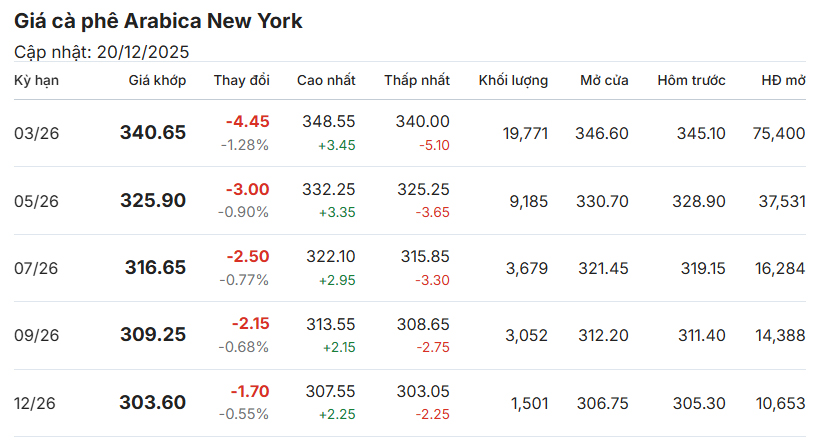 gia-ca-phe-hom-nay-20-12-2025