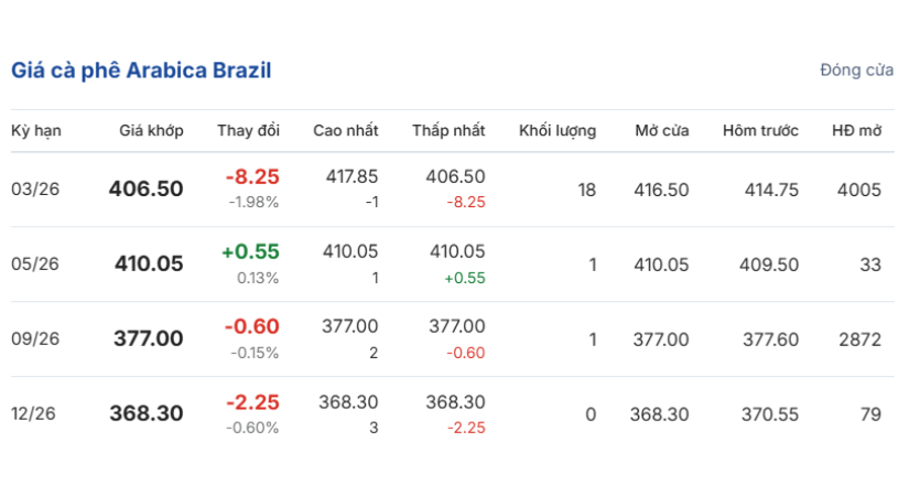 gia-ca-phe-hom-nay-20-12-2025