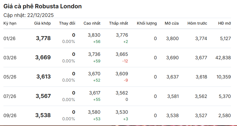 gia-ca-phe-hom-nay-22-12-2025