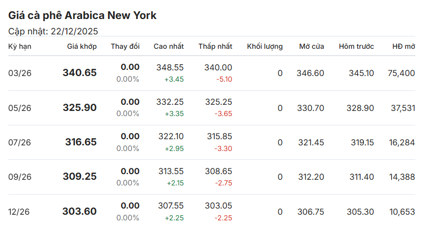 gia-ca-phe-hom-nay-22-12-2025