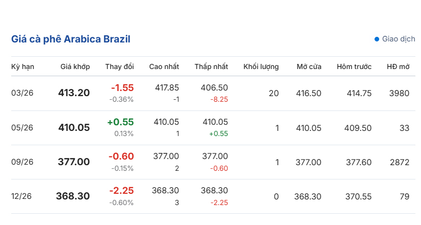 gia-ca-phe-hom-nay-22-12-2025