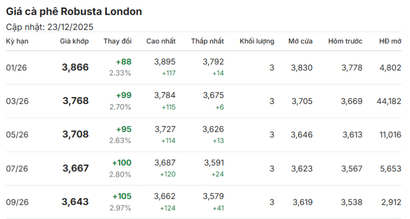 gia-ca-phe-hom-nay-23-12-2025