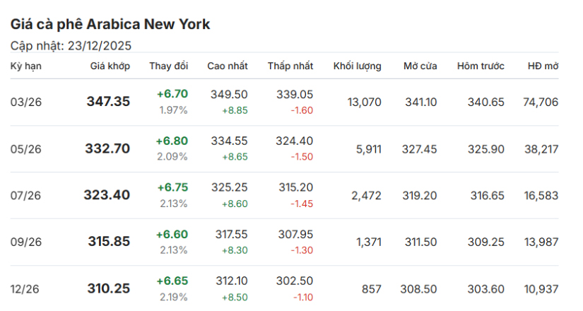 gia-ca-phe-hom-nay-23-12-2025