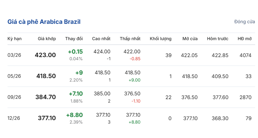 gia-ca-phe-hom-nay-23-12-2025