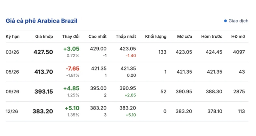 gia-ca-phe-hom-nay-30-12-2025