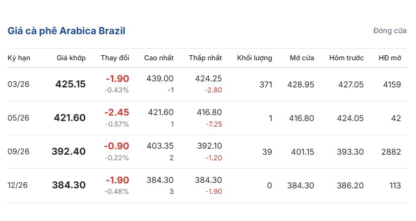 gia-ca-phe-hom-nay-31-12-2025