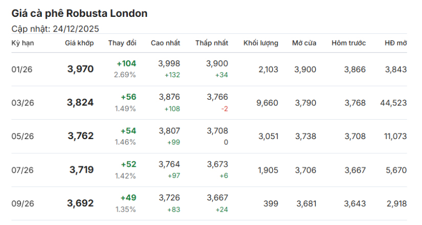 gia-ca-phe-hom-nay-24-12-2025