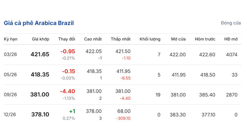 gia-ca-phe-hom-nay-24-12-2025