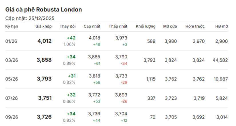 gia-ca-phe-hom-nay-25-12-2025