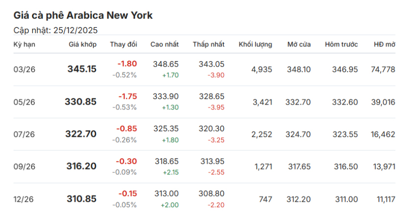 gia-ca-phe-hom-nay-25-12-2025