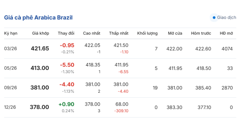 gia-ca-phe-hom-nay-25-12-2025