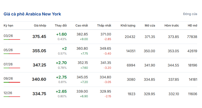 gia-ca-phe-hom-nay-07-01-2026