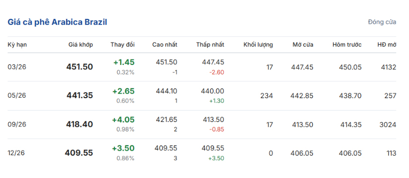 gia-ca-phe-hom-nay-07-01-2026