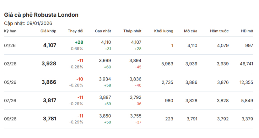 gia-ca-phe-hom-nay-09-01-2026