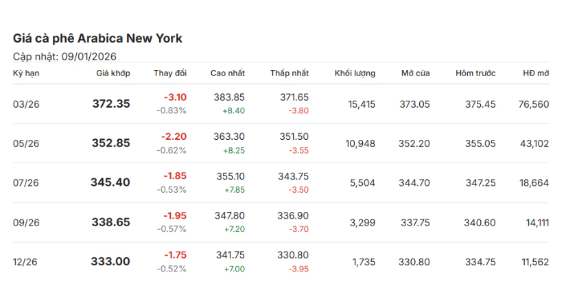 gia-ca-phe-hom-nay-09-01-2026