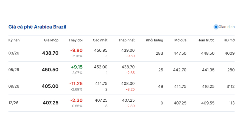 gia-ca-phe-hom-nay-09-01-2026